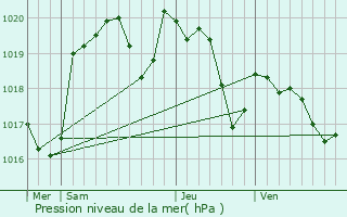 Graphe de la pression atmosphrique prvue pour Pomarde