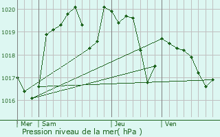 Graphe de la pression atmosphrique prvue pour Lanzac