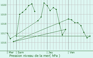 Graphe de la pression atmosphrique prvue pour Rampoux