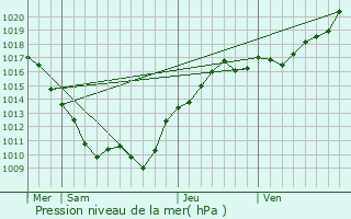Graphe de la pression atmosphrique prvue pour Brosses