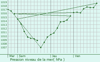 Graphe de la pression atmosphrique prvue pour Mlisey