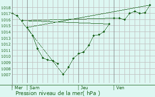 Graphe de la pression atmosphrique prvue pour vette-Salbert