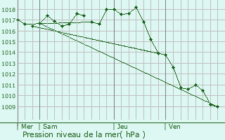 Graphe de la pression atmosphrique prvue pour pargnes