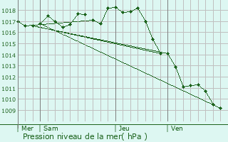 Graphe de la pression atmosphrique prvue pour Saint-Romain-de-Benet