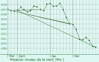 Graphe de la pression atmosphrique prvue pour Smussac