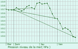 Graphe de la pression atmosphrique prvue pour Tonnay-Charente