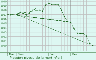 Graphe de la pression atmosphrique prvue pour L