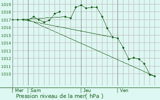 Graphe de la pression atmosphrique prvue pour Saint-Laurent-de-la-Pre