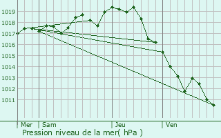 Graphe de la pression atmosphrique prvue pour La Couarde-sur-Mer