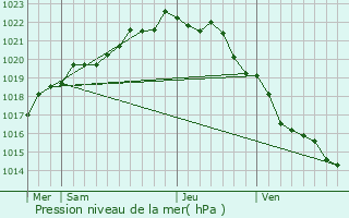 Graphe de la pression atmosphrique prvue pour Plouzan