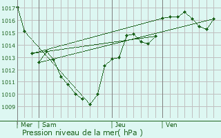 Graphe de la pression atmosphrique prvue pour Anneyron