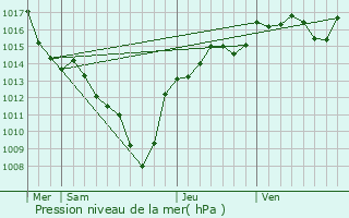 Graphe de la pression atmosphrique prvue pour Saint-Nizier-du-Moucherotte
