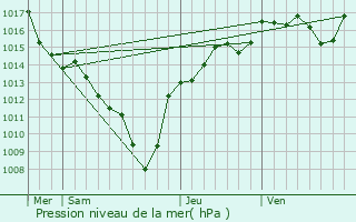 Graphe de la pression atmosphrique prvue pour Saint-Nazaire-les-Eymes