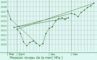 Graphe de la pression atmosphrique prvue pour Empury