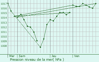 Graphe de la pression atmosphrique prvue pour Bozas