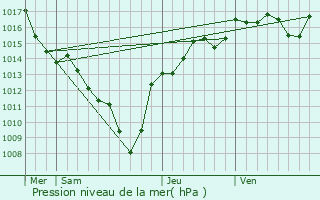 Graphe de la pression atmosphrique prvue pour Sarcenas