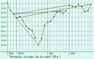 Graphe de la pression atmosphrique prvue pour Saint-Bernard