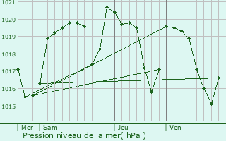 Graphe de la pression atmosphrique prvue pour Salins