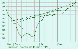 Graphe de la pression atmosphrique prvue pour Saint-Jean-aux-Amognes