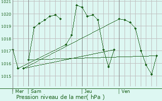 Graphe de la pression atmosphrique prvue pour Saint-Martin-Valmeroux