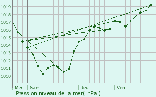 Graphe de la pression atmosphrique prvue pour Sermoise-sur-Loire