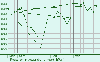 Graphe de la pression atmosphrique prvue pour Les Monts-Verts