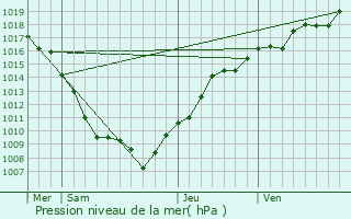 Graphe de la pression atmosphrique prvue pour Vilory