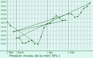 Graphe de la pression atmosphrique prvue pour La Guerche