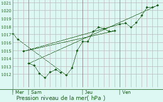 Graphe de la pression atmosphrique prvue pour Buzanais