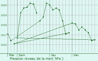 Graphe de la pression atmosphrique prvue pour Valence