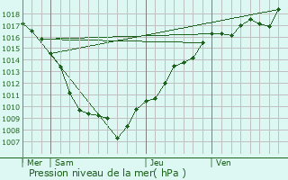 Graphe de la pression atmosphrique prvue pour Vieux-Charmont