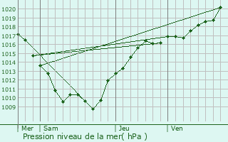 Graphe de la pression atmosphrique prvue pour poisses