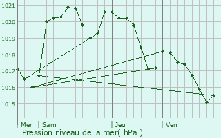 Graphe de la pression atmosphrique prvue pour Tarbes