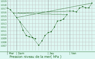Graphe de la pression atmosphrique prvue pour Chenebier
