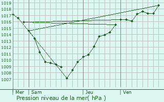 Graphe de la pression atmosphrique prvue pour Belverne