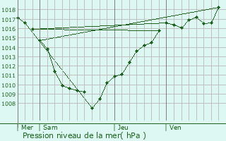 Graphe de la pression atmosphrique prvue pour Urtire