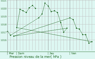 Graphe de la pression atmosphrique prvue pour Saint-Pierre-du-Mont