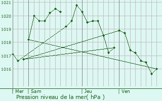 Graphe de la pression atmosphrique prvue pour Bgaar
