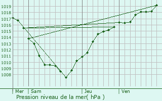 Graphe de la pression atmosphrique prvue pour Achey