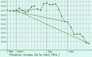 Graphe de la pression atmosphrique prvue pour Beaugeay