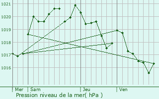 Graphe de la pression atmosphrique prvue pour Herm