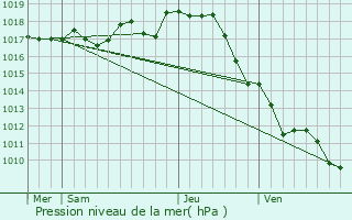 Graphe de la pression atmosphrique prvue pour Hiers-Brouage