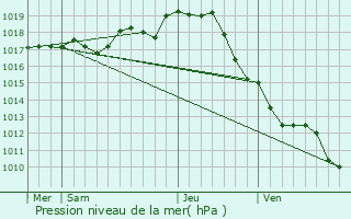 Graphe de la pression atmosphrique prvue pour Le Bois-Plage-en-R