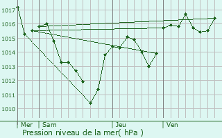 Graphe de la pression atmosphrique prvue pour Romiguires