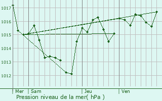 Graphe de la pression atmosphrique prvue pour Marcorignan