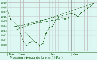 Graphe de la pression atmosphrique prvue pour Corbigny