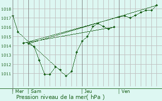 Graphe de la pression atmosphrique prvue pour Lapalisse