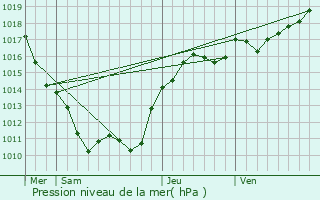 Graphe de la pression atmosphrique prvue pour Thianges