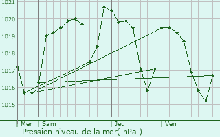 Graphe de la pression atmosphrique prvue pour Freix-Anglards