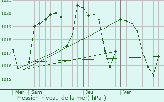 Graphe de la pression atmosphrique prvue pour Ayrens